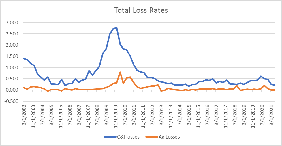 scale vs warm loss rates